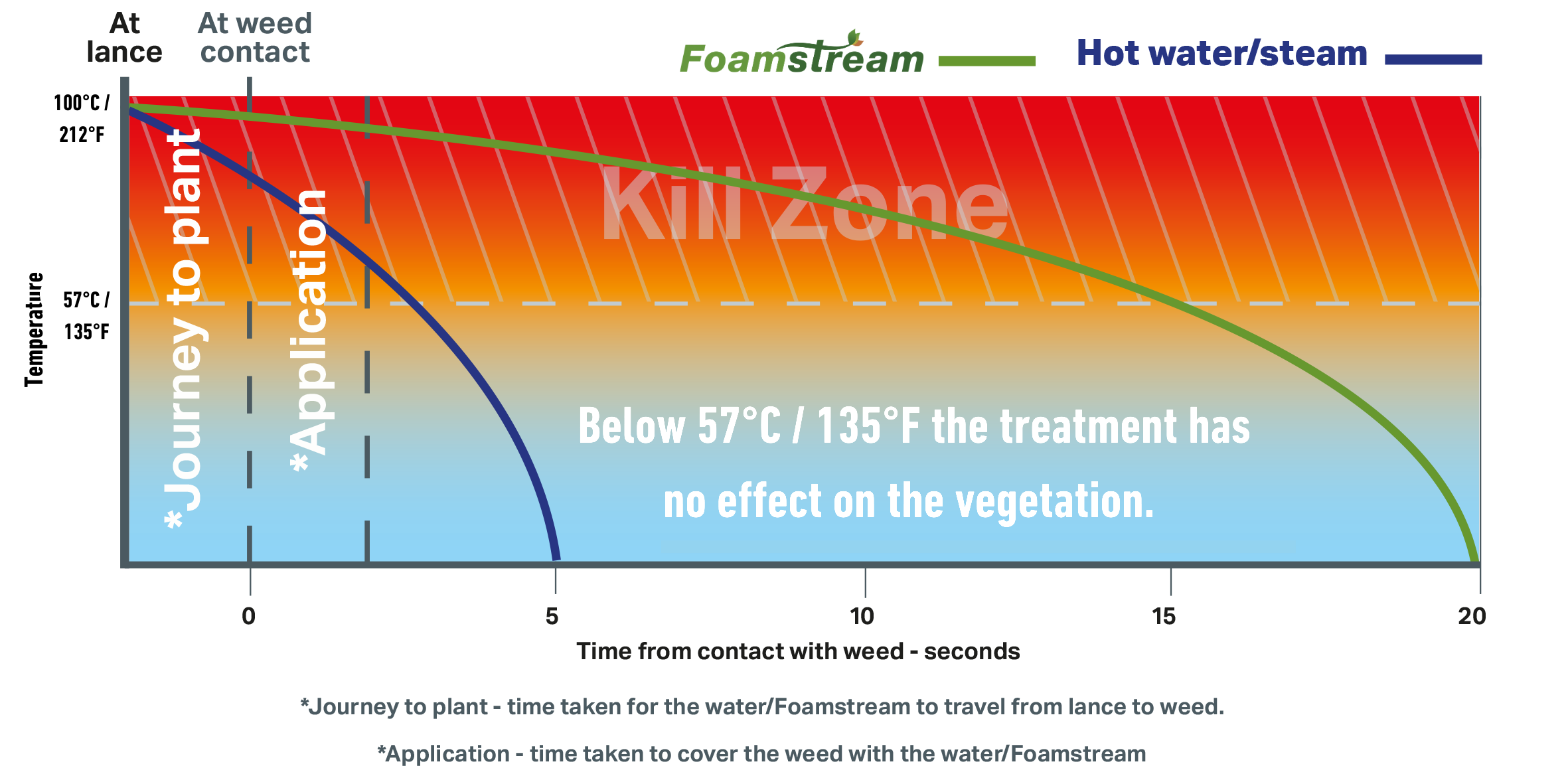 foamstream kill zone graph