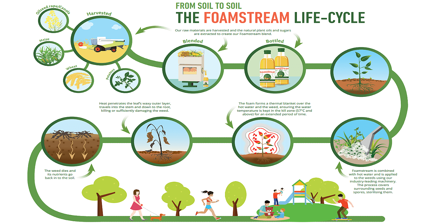 The Foamstream Life Cycle